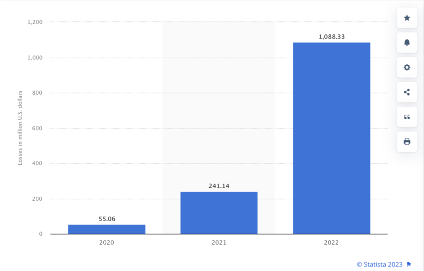 En el último año, las víctimas de scams cripto en ciudades de Estados Unidos, como Miami, declararon pérdidas por más de mil millones de dólares. 